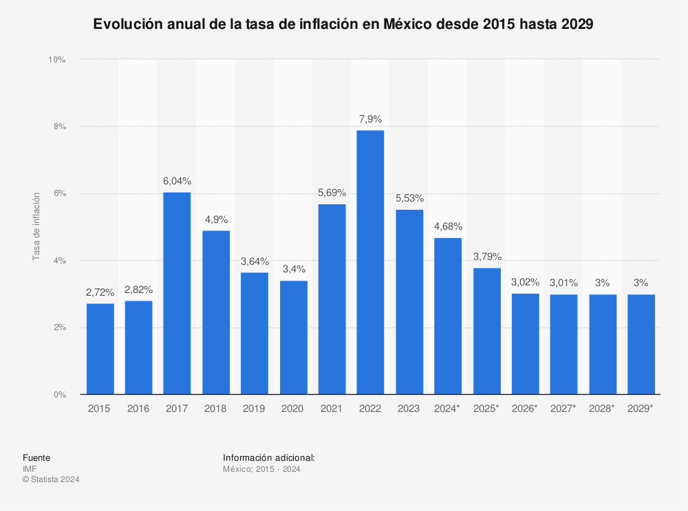 Инфляция в Мексике вышла за пределы целевого коридора