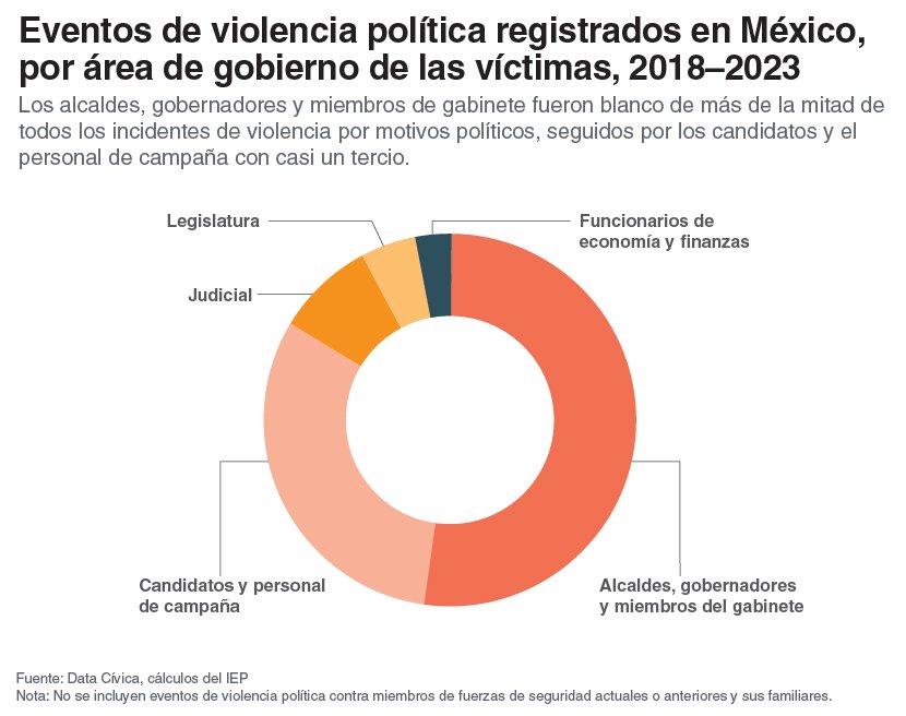 Мексика лидирует по насилию против чиновников